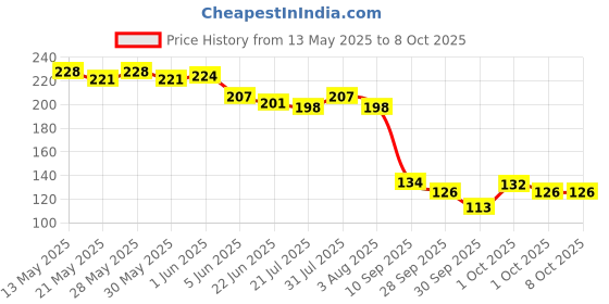 flipkart.com perlente eye sheet mask for under eye dark circles mask patch Moisturising perlente Price History Graph from 13 May 2025 to 8 Oct 2025
