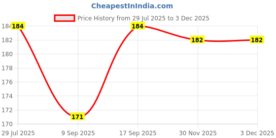 flipkart.com perlente FANTASTIC 4 color NAIL POLISH perlente Price History Graph from 29 Jul 2025 to 3 Dec 2025
