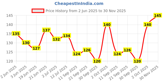 flipkart.com perlente Manicure & Pedicure Shampoo Healthy & Beautiful Hands, Feet perlente Price History Graph from 2 Jun 2025 to 30 Nov 2025