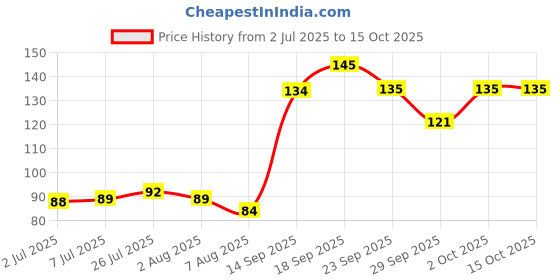flipkart.com perlente pedicure and manicure Shampoo Vitamin -C for all skin care perlente Price History Graph from 2 Jul 2025 to 15 Oct 2025