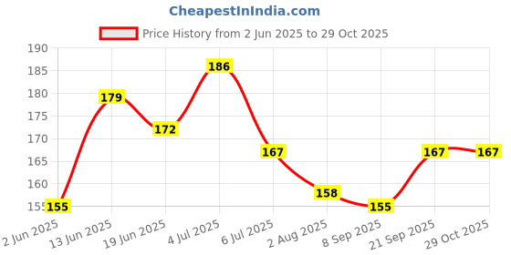 flipkart.com perlente Perfect for Face, Skin, Hair Growth & Baby Massage,q Hair Oil perlente Price History Graph from 2 Jun 2025 to 29 Oct 2025