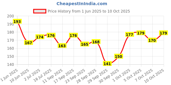 flipkart.com perlente soft TRENDY MENICURE & PEDICURE SHAMPOO perlente Price History Graph from 1 Jun 2025 to 10 Oct 2025