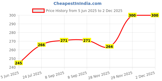 flipkart.com digital gardening Perlite Fertilizer for Plants, for Gardening, to Promotes Soil Root Growth Fertilizer digital gardening Price History Graph from 5 Jun 2025 to 29 Nov 2025