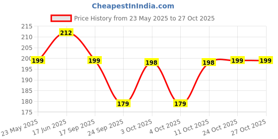 flipkart.com ugaoo Perlite for Gardening Soil Potting Mixture ugaoo Price History Graph from 23 May 2025 to 27 Oct 2025