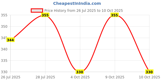 flipkart.com perlman 4/4 Violin Bow perlman Price History Graph from 26 Jul 2025 to 10 Oct 2025