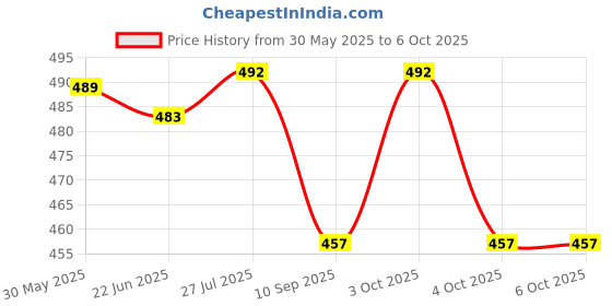 flipkart.com perlman Bass Guitar Strings Guitar String perlman Price History Graph from 30 May 2025 to 6 Oct 2025