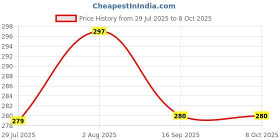 flipkart.com perlman Ebony Orchestral Mute perlman Price History Graph from 29 Jul 2025 to 7 Oct 2025