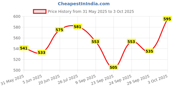 flipkart.com perlman FBA-SAX REEDS Reed perlman Price History Graph from 31 May 2025 to 3 Oct 2025