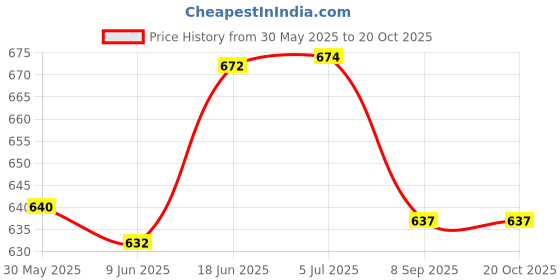 flipkart.com perlman Violin Shoulder Rest perlman Price History Graph from 30 May 2025 to 20 Oct 2025