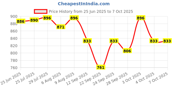flipkart.com perlman Violin Shoulder Rest perlman Price History Graph from 25 Jun 2025 to 6 Oct 2025