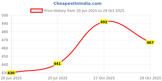 flipkart.com perlman Violin Shoulder Rest perlman Price History Graph from 20 Jun 2025 to 27 Oct 2025