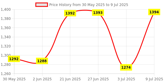 flipkart.com nature mania Perm-Up: The Power of Natural Energy nature mania Price History Graph from 30 May 2025 to 9 Jul 2025