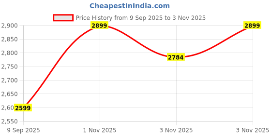 flipkart.com kraft Perma-Therm Tiffin - 4 Tier 4 Containers Lunch Box kraft Price History Graph from 9 Sep 2025 to 3 Nov 2025