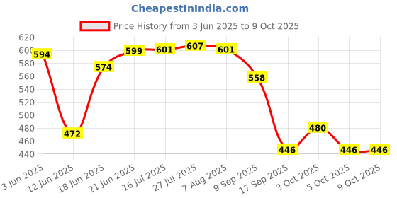 flipkart.com permafrost 4in1 Rotatable Tap Spray Head Nal Extender,HighArc KitchenFaucet Head Wash Fruit Faucet Function Diverter permafrost Price History Graph from 3 Jun 2025 to 8 Oct 2025