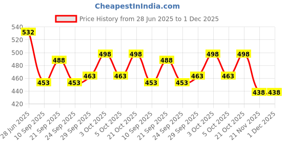 flipkart.com permafrost Pack of 4 Bamboo, Earthenware Wheat Straw Fiber 3 Compartment Plate Impact & Heat Resistant Modern Dinnerware Dinner Set permafrost Price History Graph from 28 Jun 2025 to 30 Nov 2025