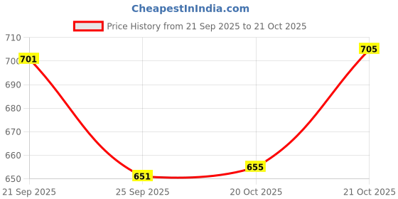 flipkart.com permafrost Pack of 6 Stoneware Dinner Plates Set Pastel Color Round Wheat Straw Microwave Safe Lunch Plates Dinner Set permafrost Price History Graph from 21 Sep 2025 to 20 Oct 2025