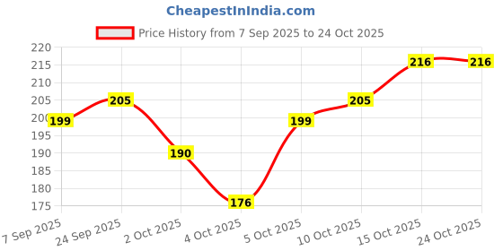 flipkart.com gabbu Permanent Gel Nails Curing Compact Foldable 6W Dryer Nail Polish Dryer gabbu Price History Graph from 7 Sep 2025 to 24 Oct 2025