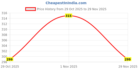 flipkart.com thriveco Permanent Hair Color Creme, Long Lasting Coverage, Damage Reversal, With Hyaplex , Natural Black thriveco Price History Graph from 29 Oct 2025 to 29 Nov 2025