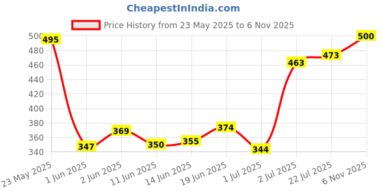 flipkart.com soni officemate Permanent Marker Ink 500ml, Black Color - Pack of 1 500 ml Marker Refill soni officemate Price History Graph from 23 May 2025 to 6 Nov 2025