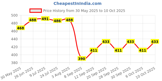 flipkart.com soni officemate PERMANENT MARKER INK - PACK OF 1 500 ml Marker Refill soni officemate Price History Graph from 30 May 2025 to 10 Oct 2025