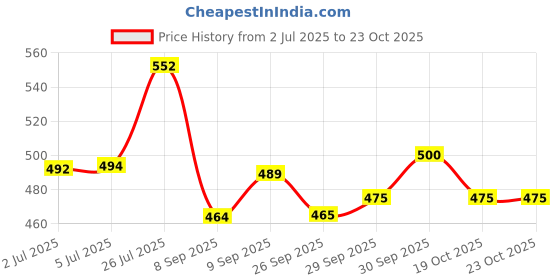 flipkart.com soni officemate Permanent Marker Ink Red Color - Pack Of 1- 500 ML 500 ml Marker Refill soni officemate Price History Graph from 2 Jul 2025 to 23 Oct 2025