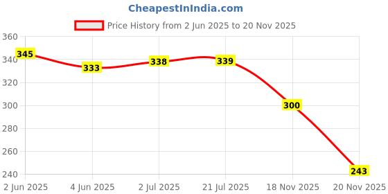 flipkart.com rorito PERMANENT MARKER MIX OF 4 COLORS IN PACK 10 PCS rorito Price History Graph from 2 Jun 2025 to 20 Nov 2025