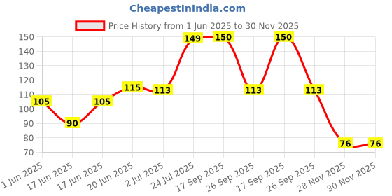 flipkart.com camlin Permanent Marker Pen camlin Price History Graph from 1 Jun 2025 to 30 Nov 2025
