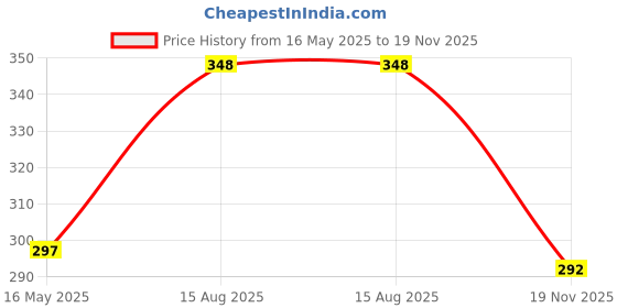 flipkart.com rorito Permanent Marker Refillable rorito Price History Graph from 16 May 2025 to 19 Nov 2025