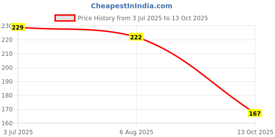 flipkart.com sipa Permanent Paint Marker Pen - White Color - Oil based ink (Set of 1,White) sipa Price History Graph from 3 Jul 2025 to 13 Oct 2025
