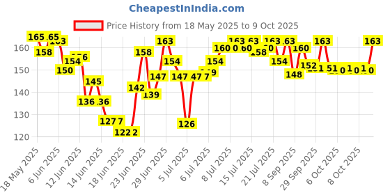 flipkart.com sipa Permanent Paint Marker Pen - White Color - Oil based ink, Write on any surface sipa Price History Graph from 18 May 2025 to 8 Oct 2025