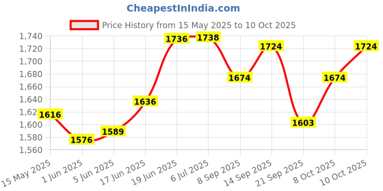 flipkart.com gb kore arc Permanent UV/IR Solar Powered Auto-darkening Welding Helmet gb kore arc Price History Graph from 15 May 2025 to 10 Oct 2025