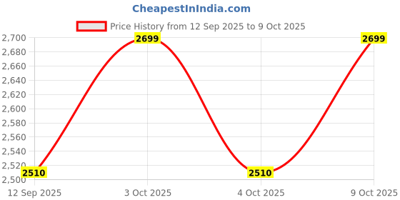 flipkart.com permo Fiber Glass 12mm Paddle with PP Honeycomb Core,Comfort Grip, Lightweight&Durable Pickleball Paddle permo Price History Graph from 12 Sep 2025 to 9 Oct 2025