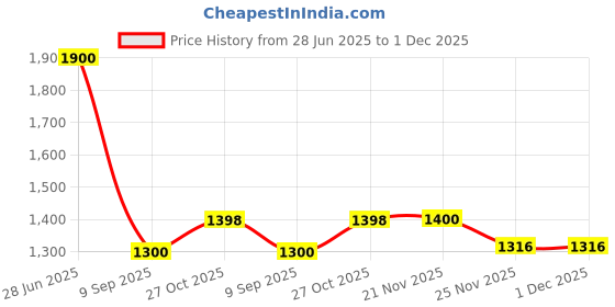 flipkart.com permo Glass Fiber 12mm Paddle with PP Honeycomb Core,Comfort Grip, Lightweight&Durable Pickleball Paddle permo Price History Graph from 28 Jun 2025 to 30 Nov 2025