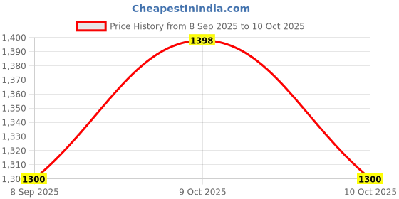 flipkart.com permo Glass Fiber 12mm,with PP Honeycomb Core,Comfort Grip,Lightweight&Durable Pickleball Paddle permo Price History Graph from 8 Sep 2025 to 10 Oct 2025