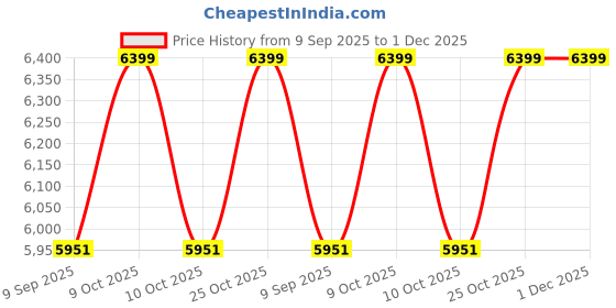 flipkart.com permo Pickleball Set-2 Carbonfiber Paddles 14mm 2 Balls & 1 Bag Lightweight & Durable Pickleball Paddle permo Price History Graph from 9 Sep 2025 to 30 Nov 2025