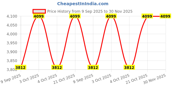 flipkart.com permo Pickleball Set-2 Fiberglass Paddles 12m 2 Balls & 1 Bag Lightweight & Durable Pickleball Paddle permo Price History Graph from 9 Sep 2025 to 30 Nov 2025