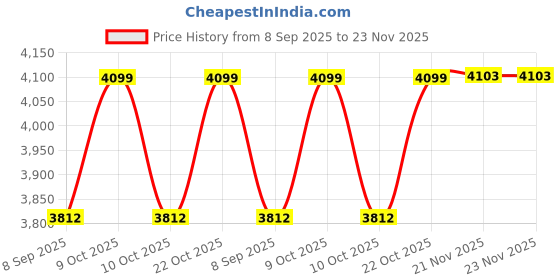 flipkart.com permo Pickleball Set-2 Fiberglass Paddles 14mm 2 Balls & 1 Bag Lightweight & Durable Pickleball Paddle permo Price History Graph from 8 Sep 2025 to 23 Nov 2025