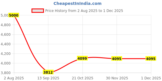 flipkart.com permo Pickleball Set-2 glassfiber Paddles 12mm 2 Balls & 1 Bag Lightweight & Durable Pickleball Paddle permo Price History Graph from 2 Aug 2025 to 29 Nov 2025