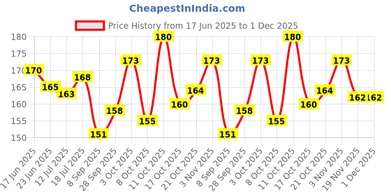 flipkart.com perobar 5% CLEANSING BAR 75GM perobar Price History Graph from 17 Jun 2025 to 1 Dec 2025