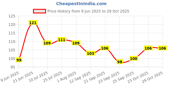 flipkart.com fokat Perodic Table Premium Printed White Ceramic Coffee Mug fokat Price History Graph from 9 Jun 2025 to 29 Oct 2025