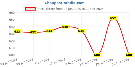 flipkart.com perolike Automatic Electric 2 in 1 Frying Pan With Egg Boiler Paniarakkal 1 L capacity 14.5 cm diameter perolike Price History Graph from 22 Jun 2025 to 20 Oct 2025