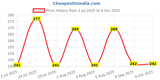flipkart.com perolike Perolike_Meduvada Maker Vada Maker perolike Price History Graph from 2 Jul 2025 to 8 Oct 2025