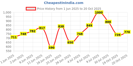 flipkart.com herbalife PERONALIZED PROTIEN Protein Blends herbalife Price History Graph from 1 Jun 2025 to 19 Oct 2025