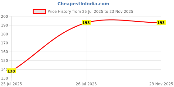flipkart.com perpaa High-Shine Long Lasting Non Toxic Professional Nail Polish Set of 4 perpaa Price History Graph from 25 Jul 2025 to 22 Nov 2025