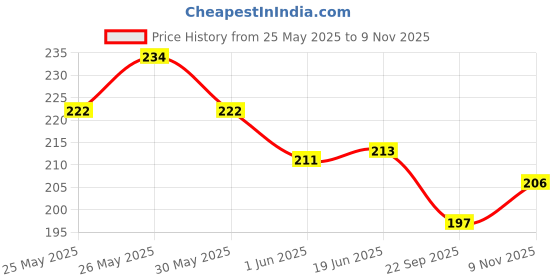 flipkart.com perpaa Power Stay Liquid Matte Lipstick - Non-transfer (Upto12 Hrs Stay) perpaa Price History Graph from 25 May 2025 to 9 Nov 2025