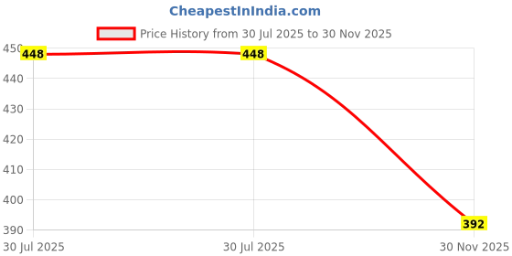 flipkart.com perpaa Trendy Quick-drying, Long-Lasting Gel Based perpaa Price History Graph from 30 Jul 2025 to 30 Nov 2025