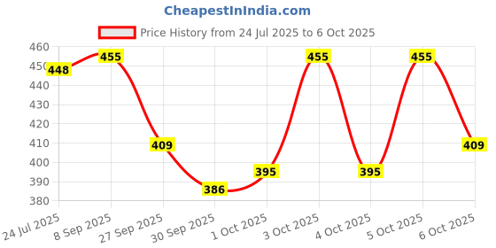flipkart.com perpaa Trendy Quick-drying, Long-Lasting Gel Based Nail Polish Set of 12 Pcs 5ml each x 12 Pcs, MultiColor Combo perpaa Price History Graph from 24 Jul 2025 to 5 Oct 2025