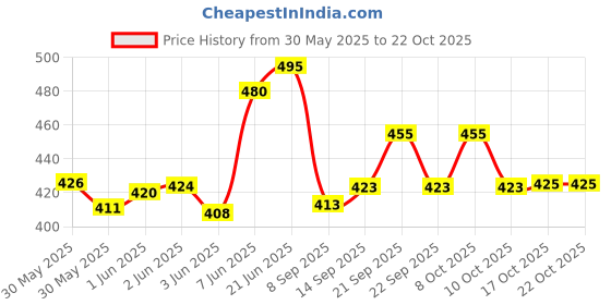 flipkart.com perpart Paper Cup Dispenser Holder Wall Mounted Plastic Drinking Water Cup Dispenser!!! Plastic Glass Holder perpart Price History Graph from 30 May 2025 to 21 Oct 2025