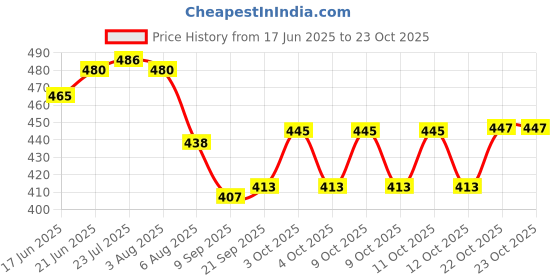 flipkart.com perpart Paper Cup Dispenser Holder Wall Mounted Plastic Drinking Water Cup Dispenser) Plastic Glass Holder perpart Price History Graph from 17 Jun 2025 to 22 Oct 2025