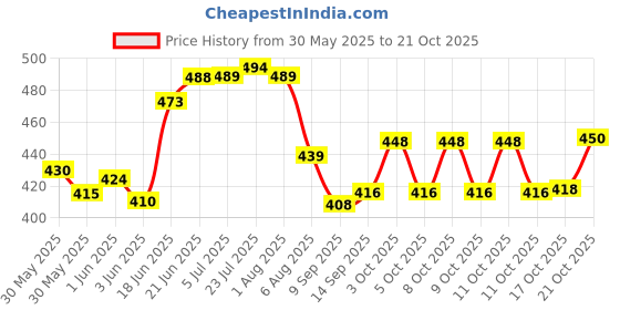 flipkart.com perpart Paper Cup Dispenser Holder Wall Mounted Plastic Drinking Water Cup Dispenser- Plastic Glass Holder perpart Price History Graph from 30 May 2025 to 21 Oct 2025